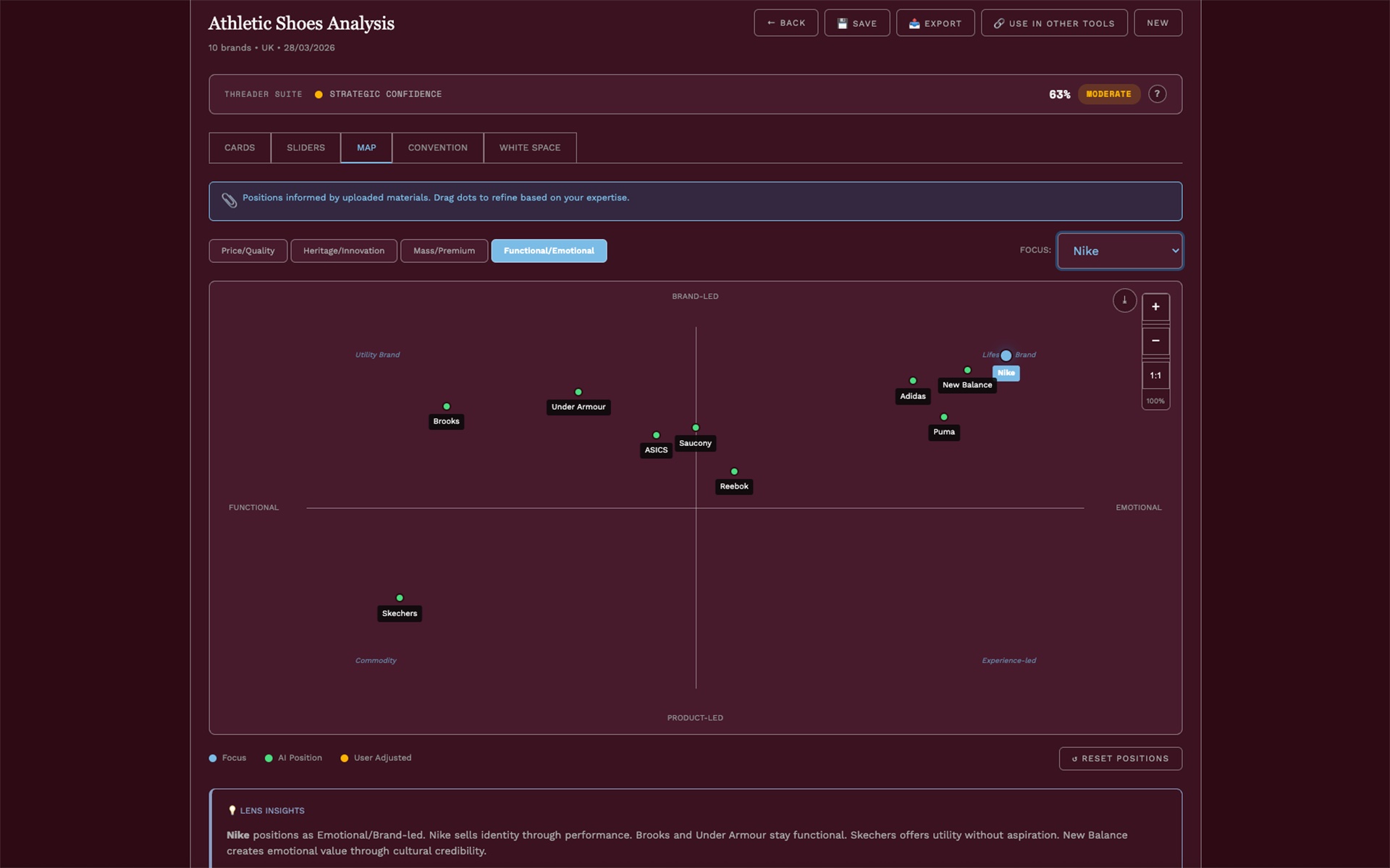 Brand Threader Competitor: Functional vs Emotional positioning map showing Nike, Adidas, Brooks, Skechers and seven other athletic footwear brands plotted across quadrants with lens insights