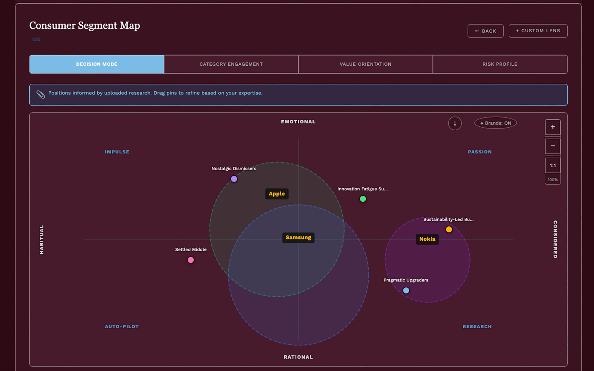 Brand Threader Targeter: Decision Mode 2x2 map with consumer segments and brand territories for Nokia, Apple, Samsung